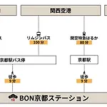 Bon Kyoto Station