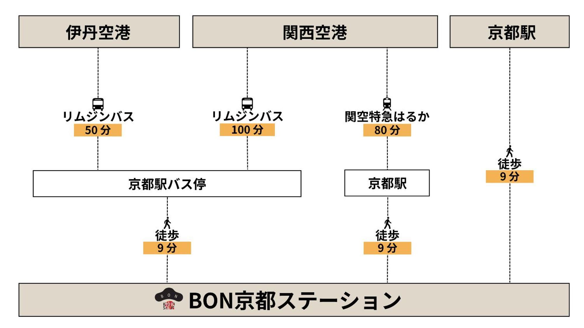 Bon Station 3* Kyoto